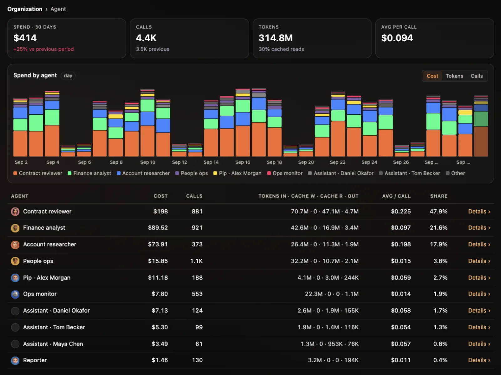 The usage report: spend by agent over time